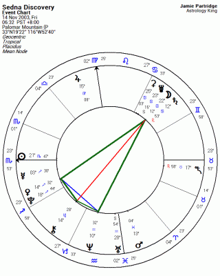 Planet Sedna Astrology Chart