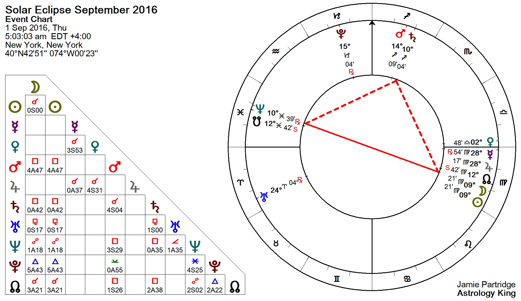 Solar Eclipse Natal Chart