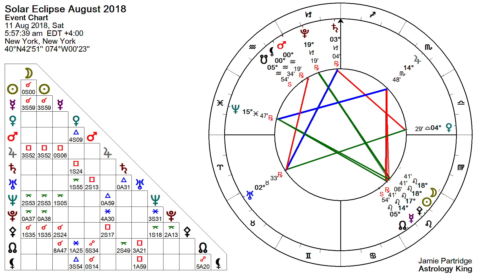 Mars enters Aries