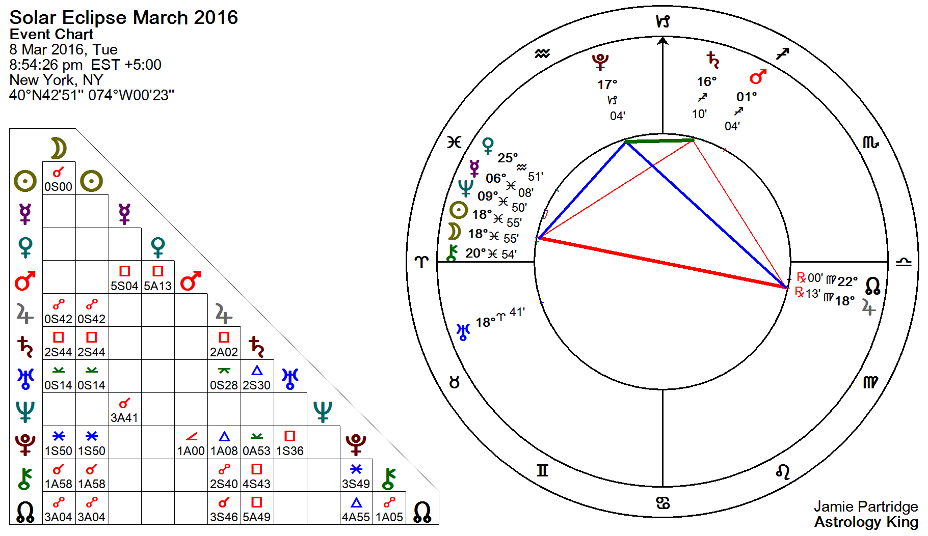 Solar Eclipse Natal Chart