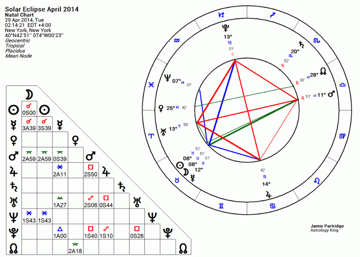 Solar Eclipse April 2014 Astrology