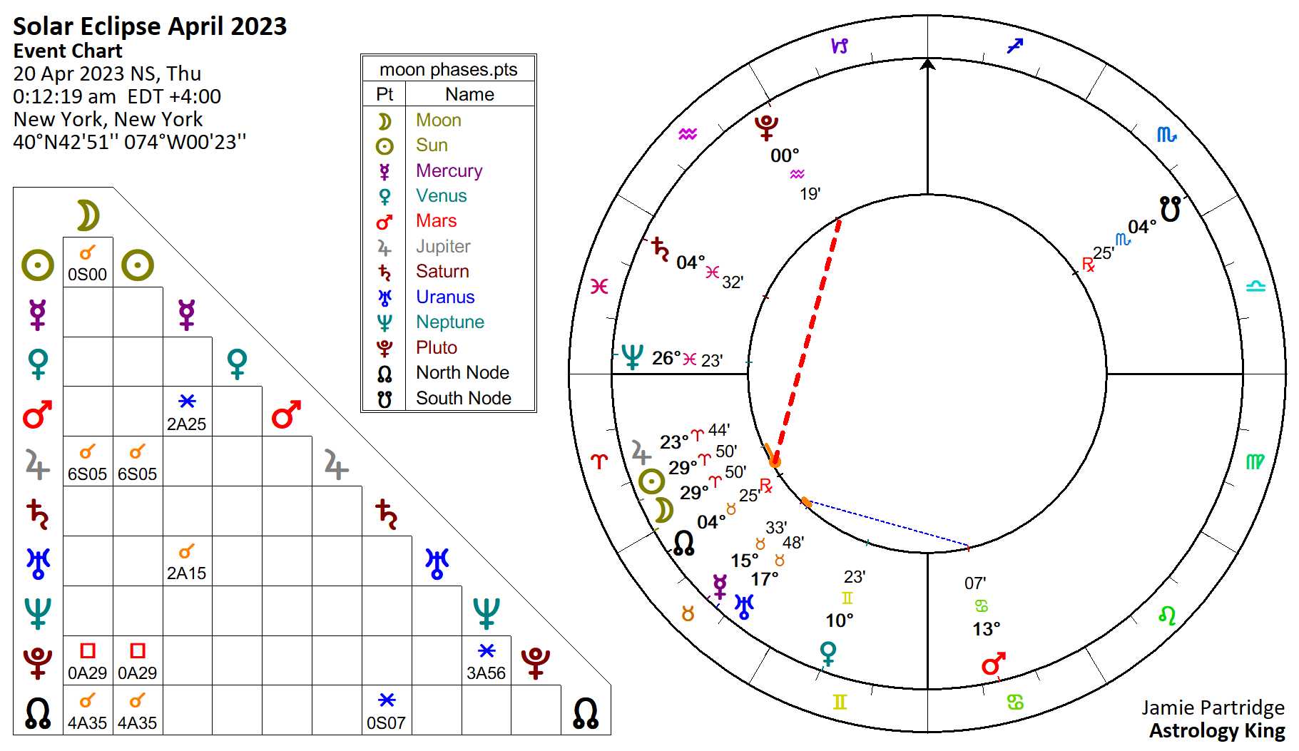 Solar Eclipse New Moon April 2023 Astrology King