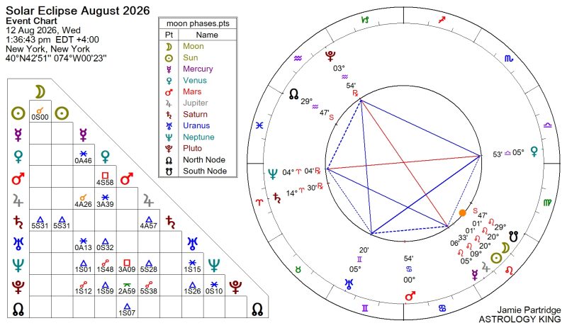 Solar Eclipse August 2026 Astrology
