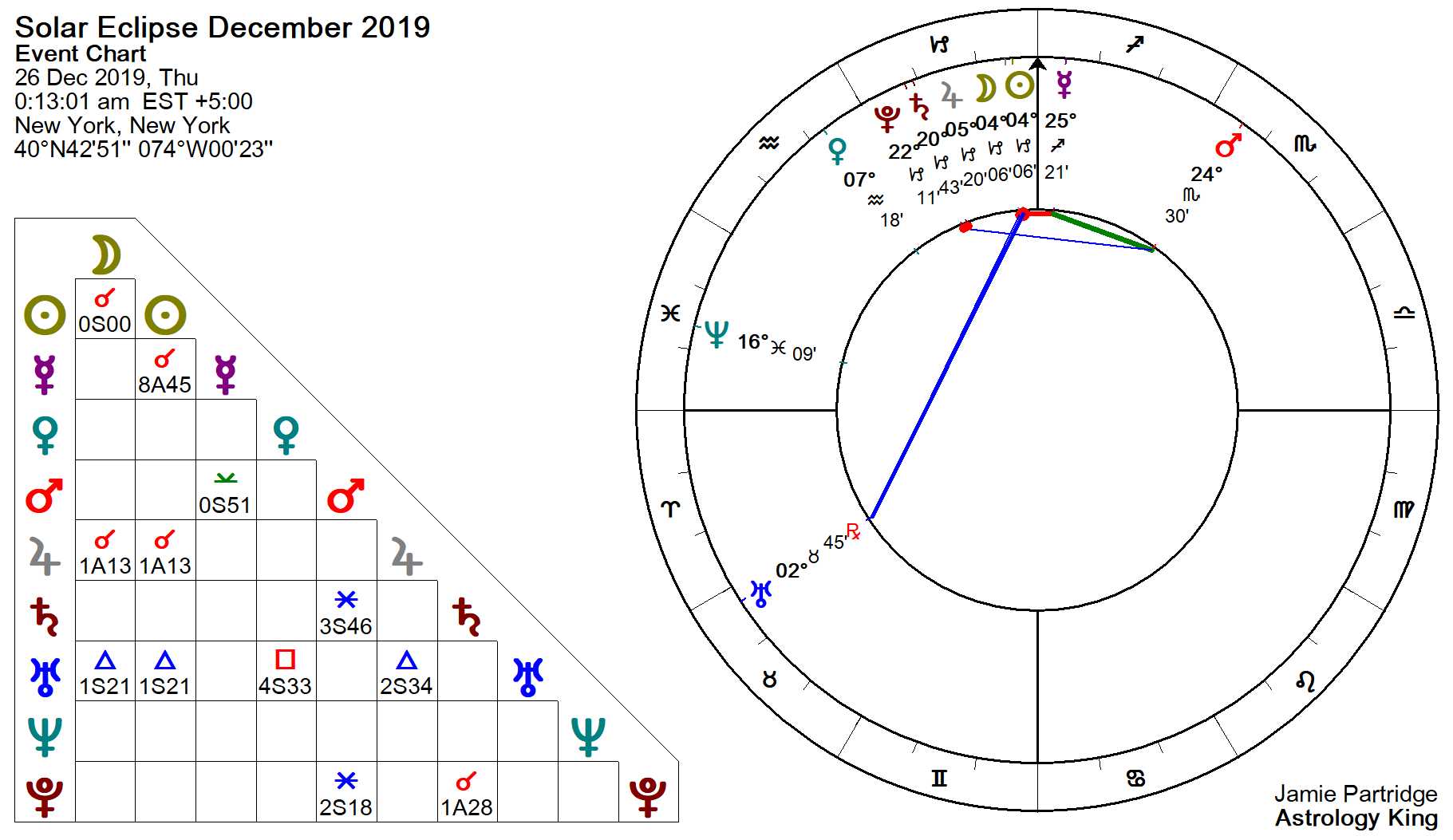 Solar Eclipse December 2019 Serendipity Astrology King