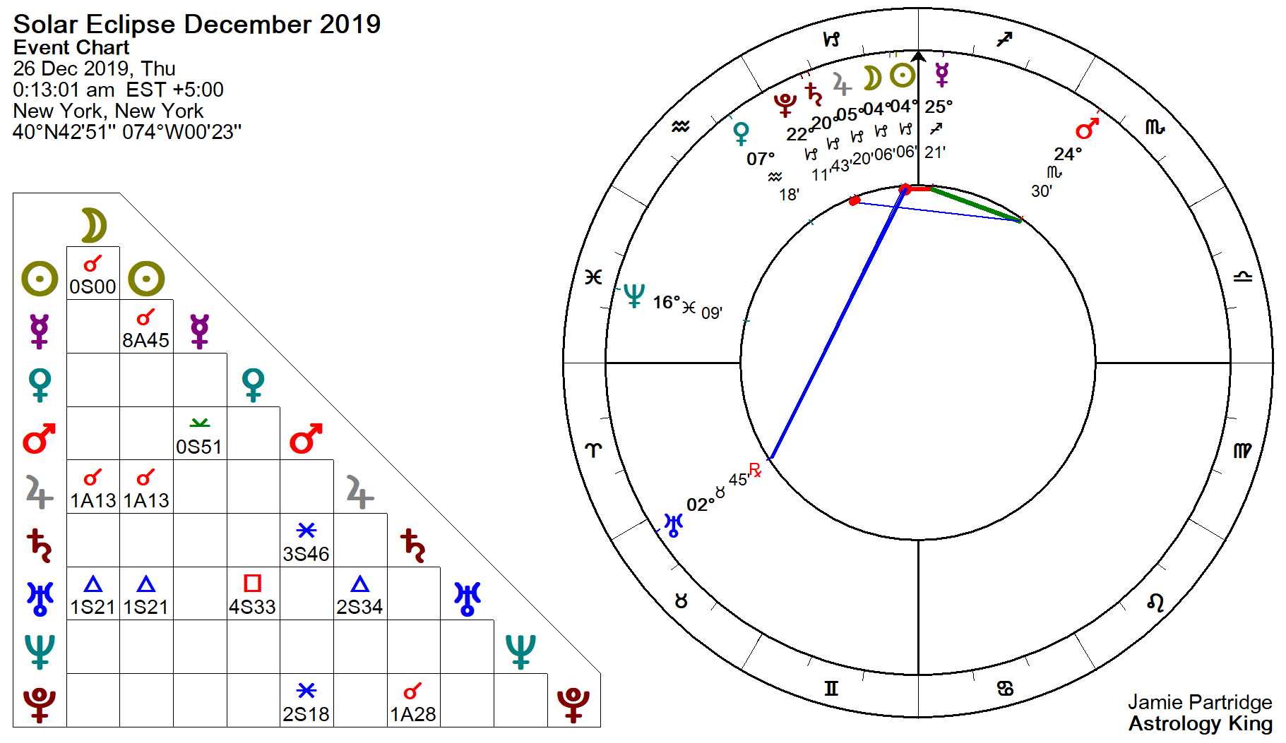 Solar Sign Chart