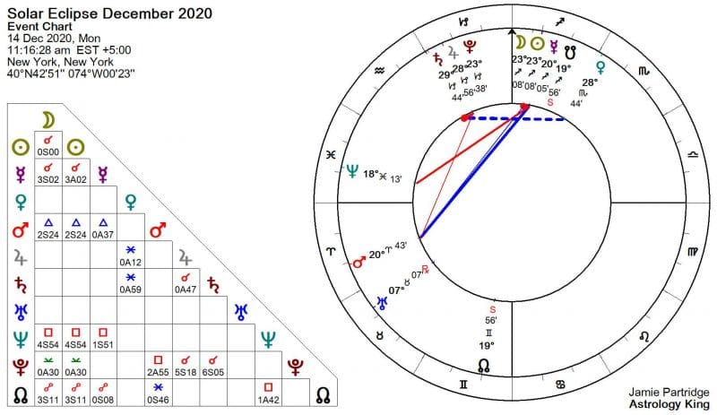 Solar Eclipse December 2020 Astrology