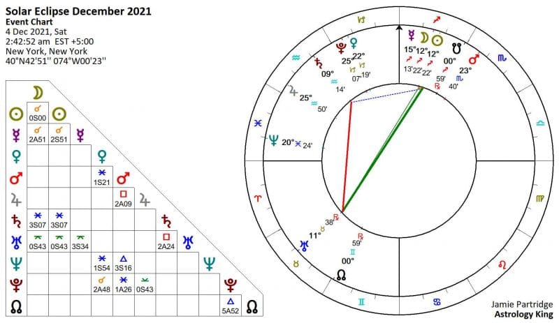 Solar Eclipse December 2021 Astrology