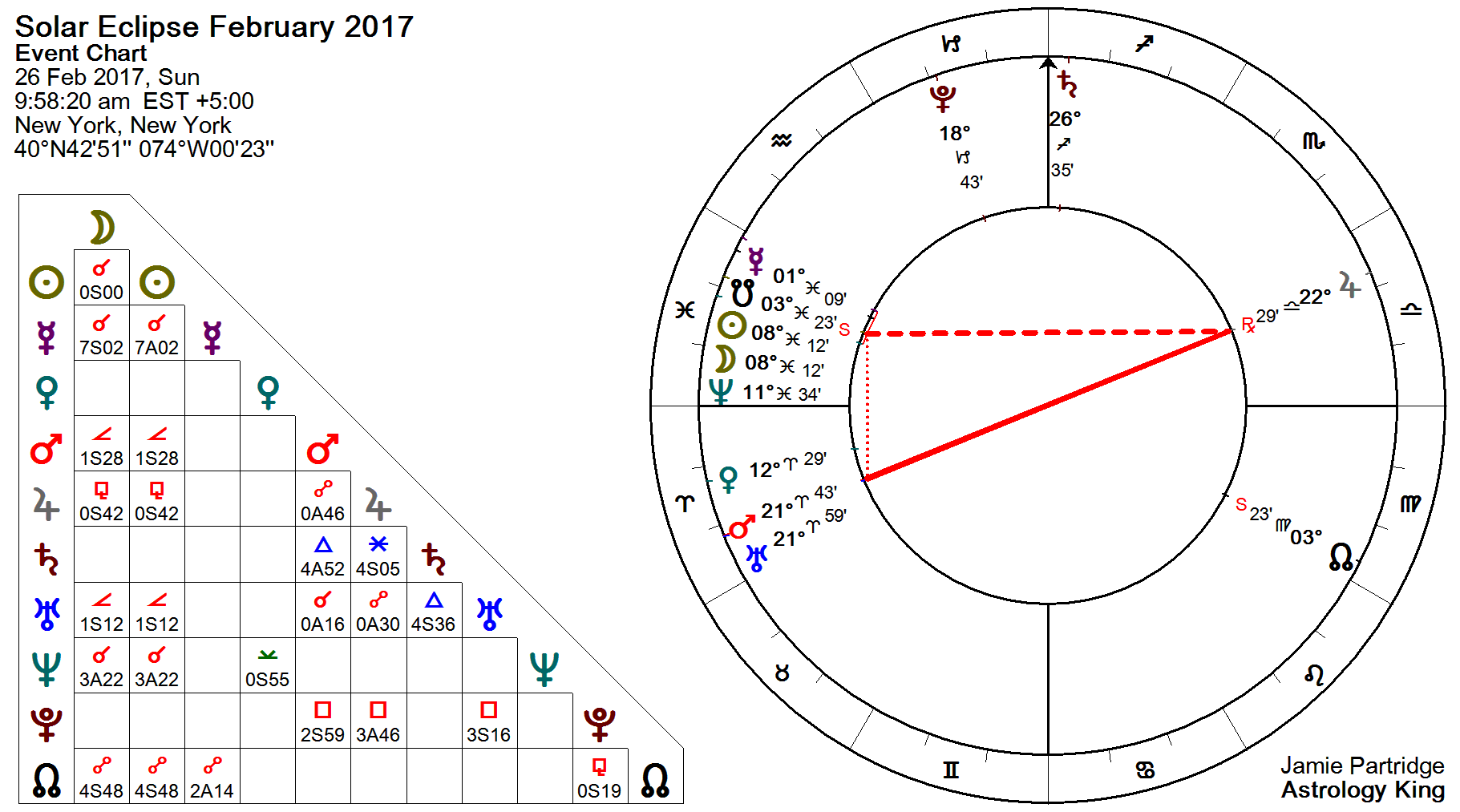 Astrology Chart For 2017