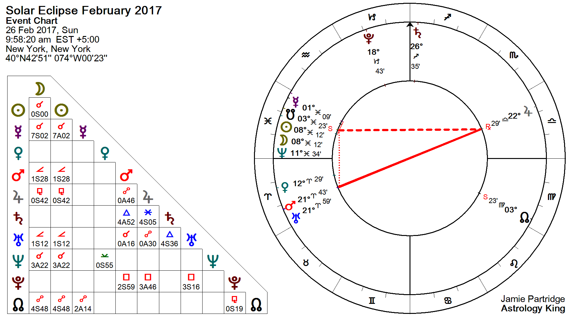 Pisces Chart 2017