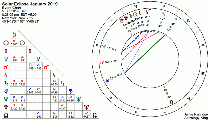 Solar Eclipse January 2019 Astrology