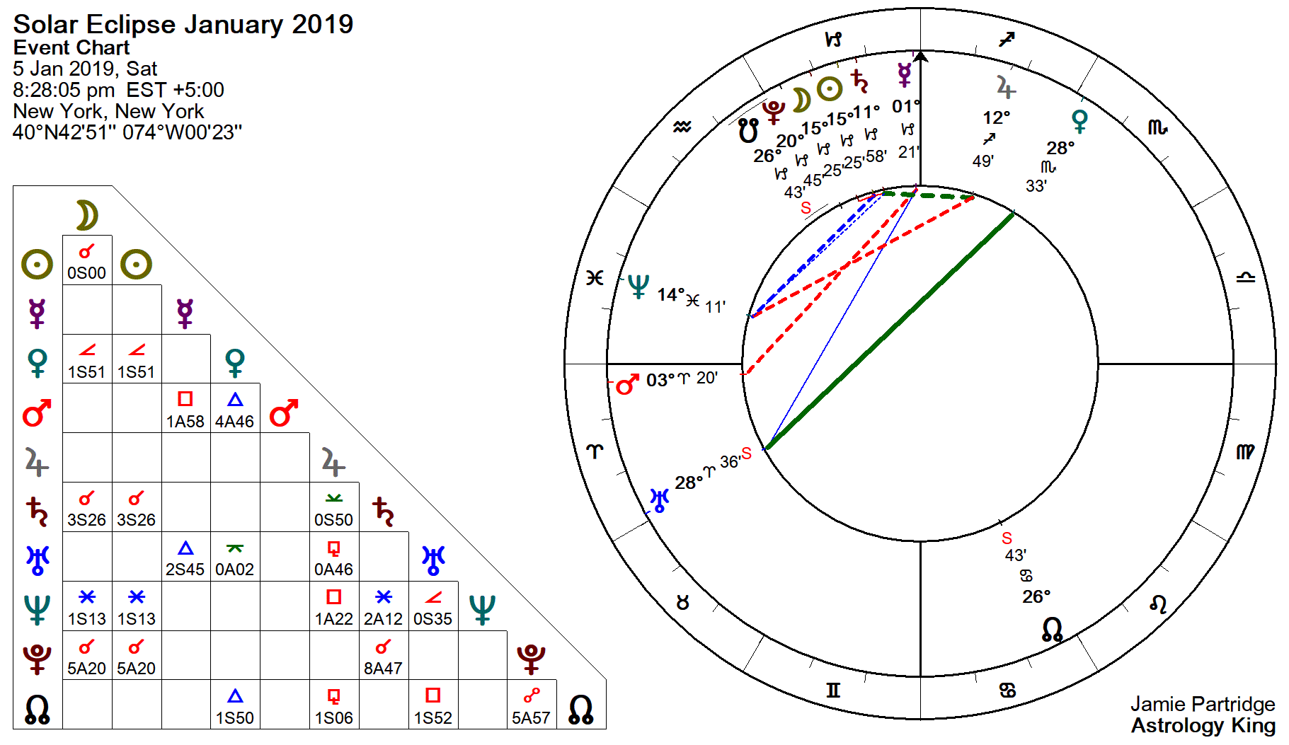 Mercury enters Capricorn