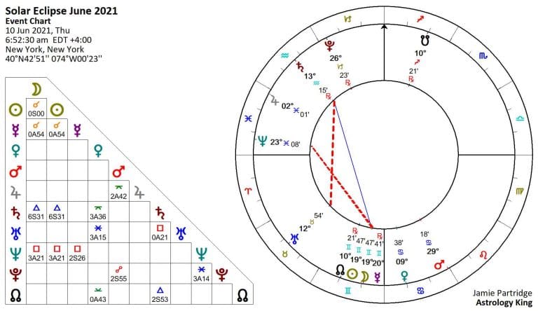 New Moon June 2021 − Solar Eclipse Treachery − Astrology King