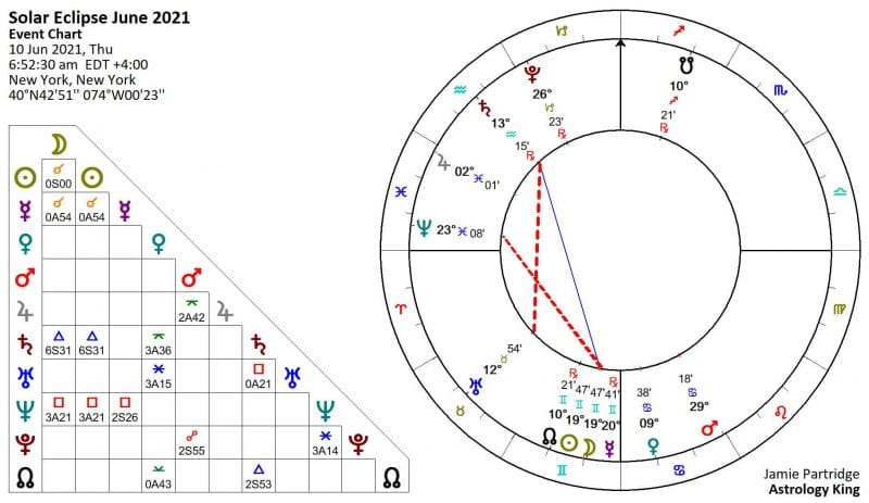 Solar Eclipse June 2021 Astrology