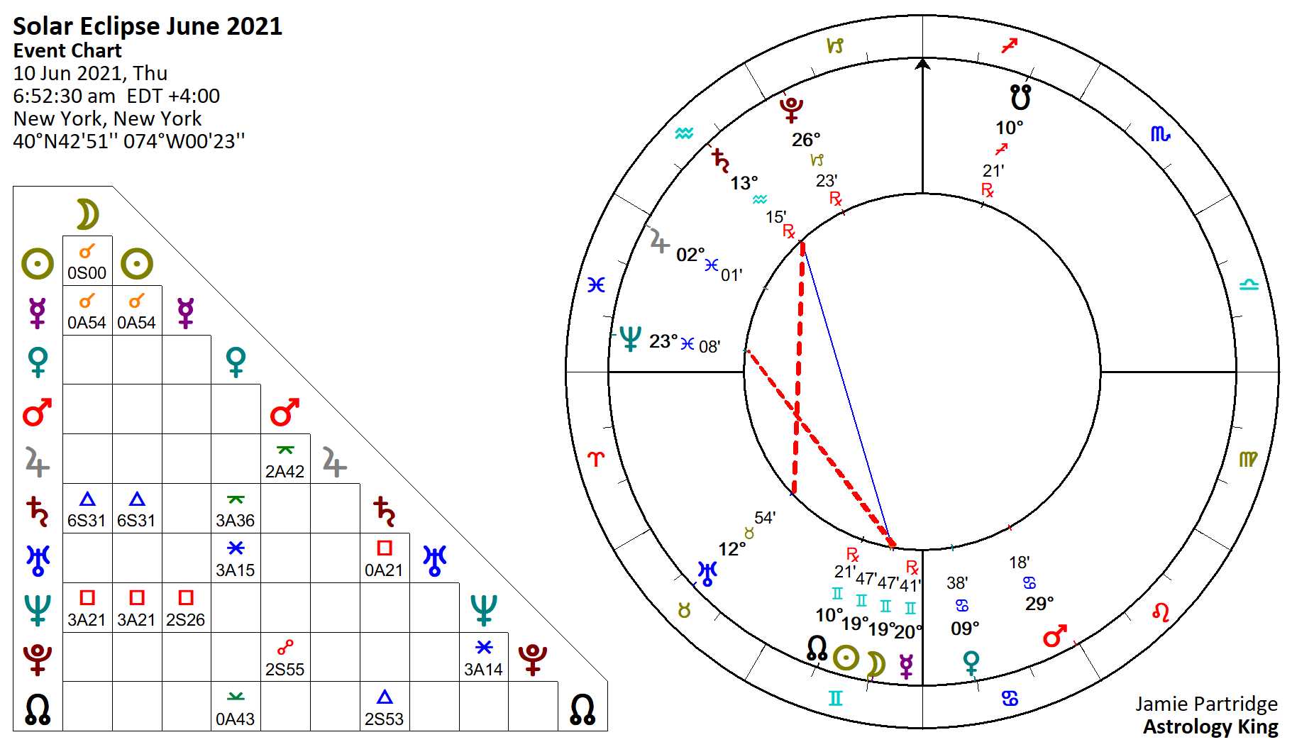 New Moon June 2021 − Solar Eclipse Treachery − Astrology King