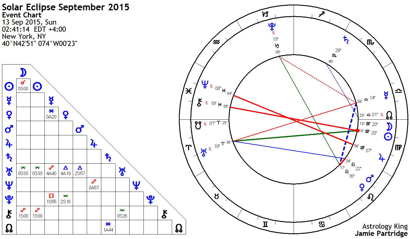 Solar Chart Vs Natal Chart