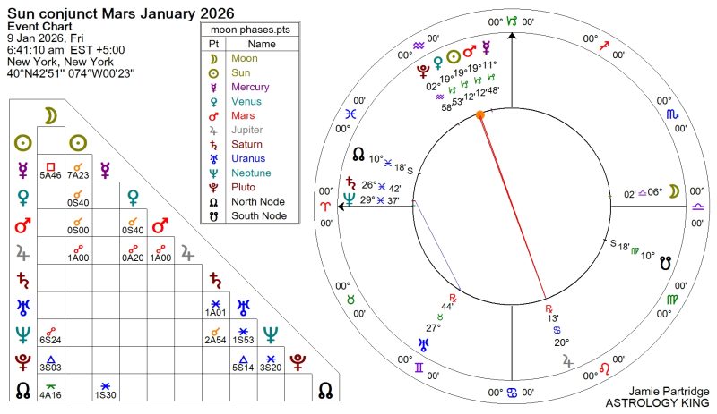 Most Conjunctions in One Month