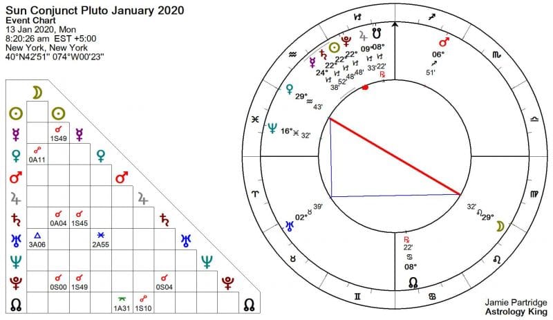 Sun Conjunct Pluto January 13, 2020 – Astrology King