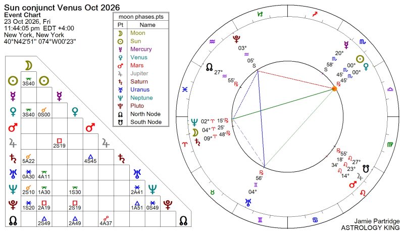 Next Week Horoscope