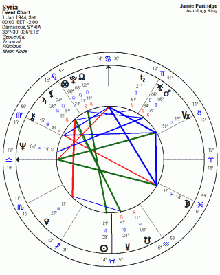 Astrology chart. Astrology Birth Chart.