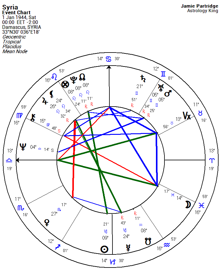 Martin Luther King Natal Chart