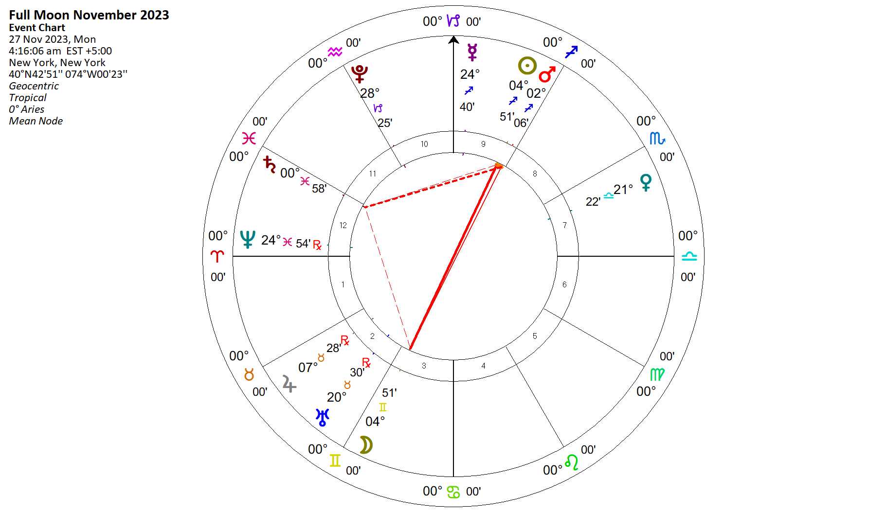 Full Moon November 2023 in Gemini – Astrology King