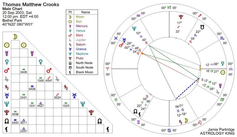 Thomas Matthew Crooks Horoscope
