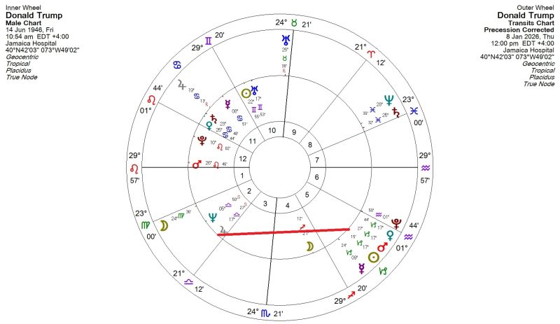 Donald Trump Astrology