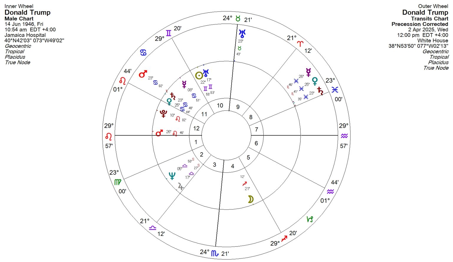 Donald trump s liberation day astrology king