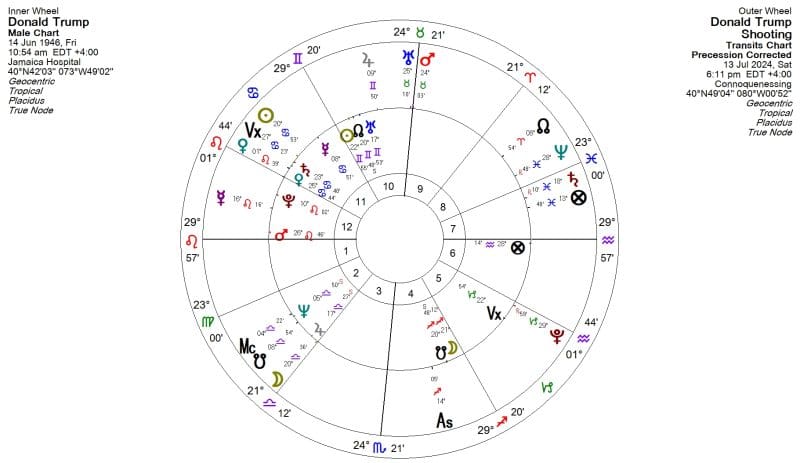 Donald Trump Astrology