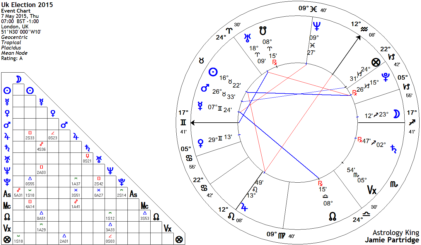 Astrology Chart Uk