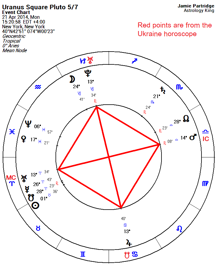Ukraine Astrology, Ukraine Horoscope