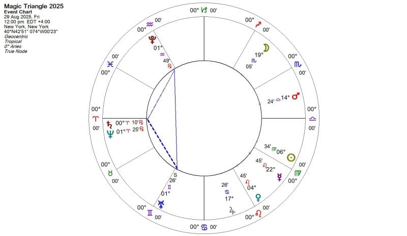 Uranus, Neptune, Pluto 2025 to 2028