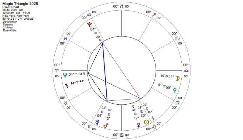 Uranus, Neptune, Pluto Minor Grand Trine