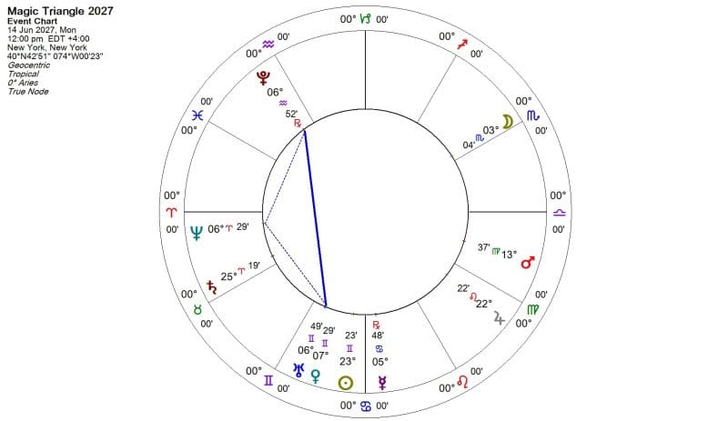 Uranus, Neptune, Pluto Triangle 2025 to 2028