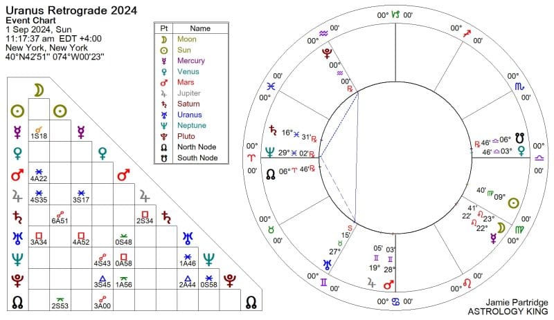 Uranus Retrograde 2024