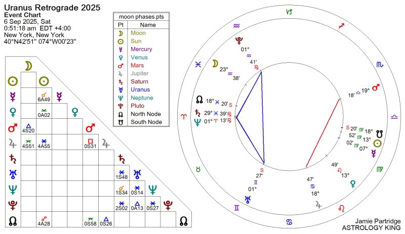 Uranus Retrograde 2025