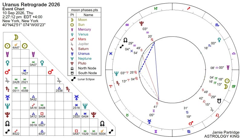 Uranus Retrograde 2026