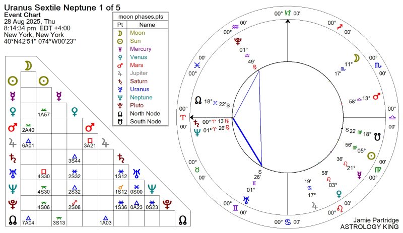 Uranus Sextile Neptune August 2025