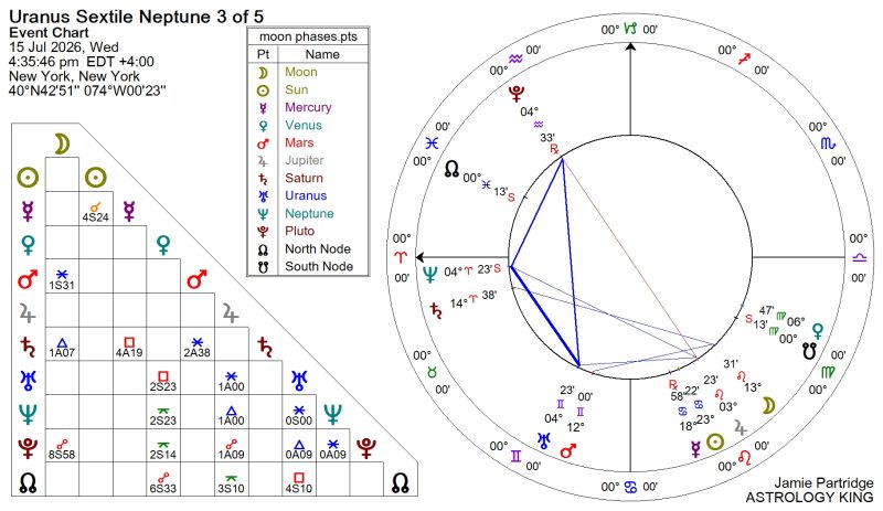 Uranus Sextile Neptune July 2026
