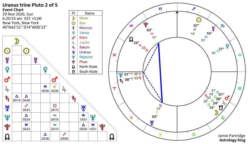 Uranus Trine Pluto 2026