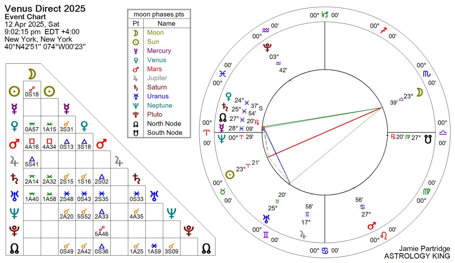 Venus Retrograde Natal and Transit Astrology King