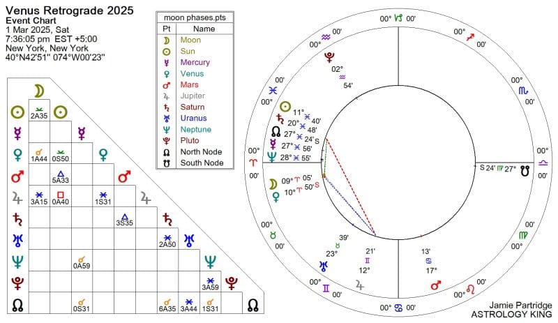 Venus Retrograde March 2025