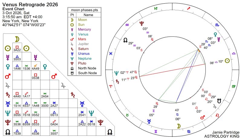 Venus Retrograde October 2026