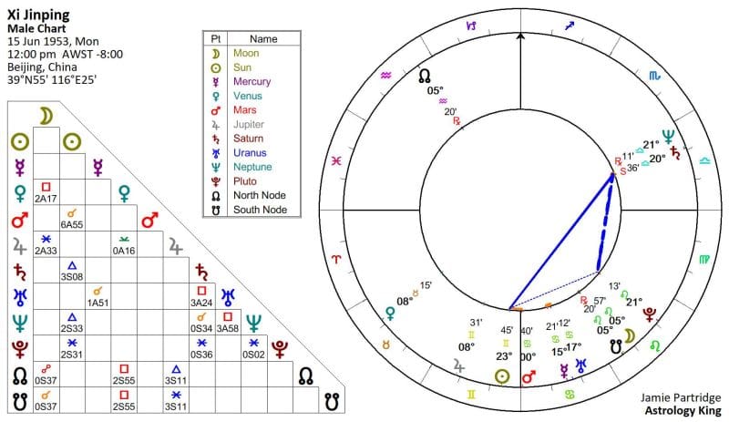 Xi Jinping Horoscope