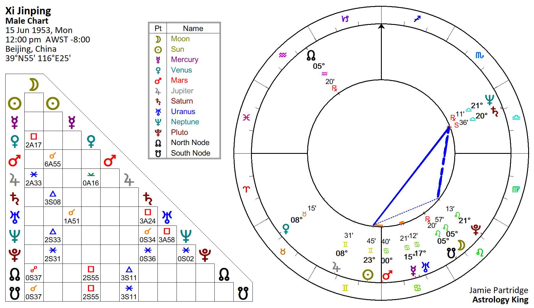 Xi Jinping Horoscope – The Transformer – Astrology King